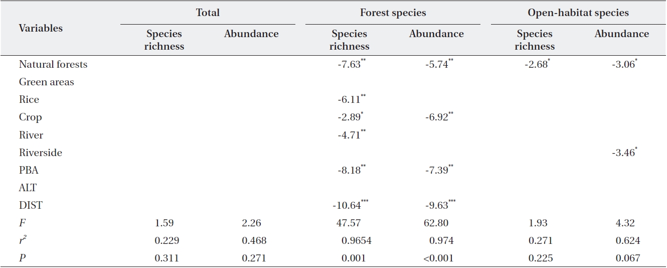 Relationship between ground beetle assemblages and selected variables as determined by stepwise multiple regressions†