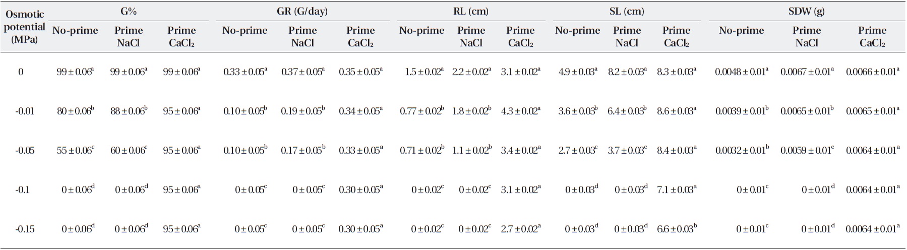 Comparison of mean characteristics during seed germination in saline prime-NaCl and prime CaCl2 conditions