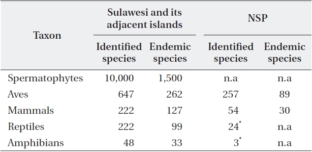 Number of identified and endemics species in Sulawesi and North Sulawesi Province (NSP)