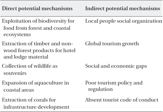 The type of potential mechanisms of tourism impacts on biodi-versity in North Sulawesi Province