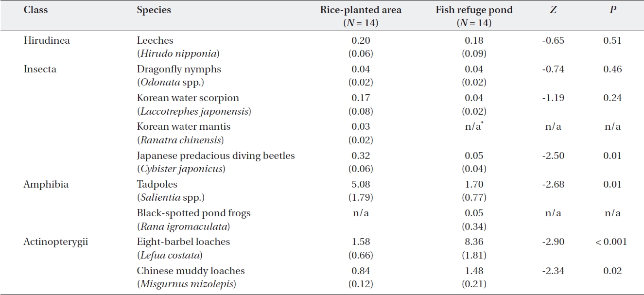 An abundance comparison of aquatic animals sampled from the rice-planted area and fish refuge pond in the two paddy fields with a fish-rice farm