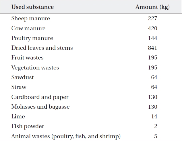 Characteristics of the solid compost that was used in the ex-periment*