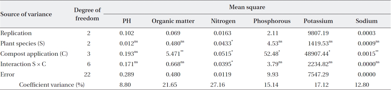 Statistical analysis of the soil properties of arid region species subjected to different compost applications