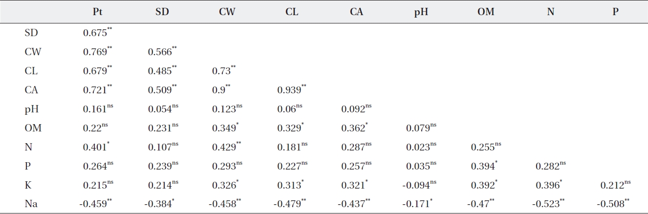 Correlation between measured traits for both growth characteristics and soil properties