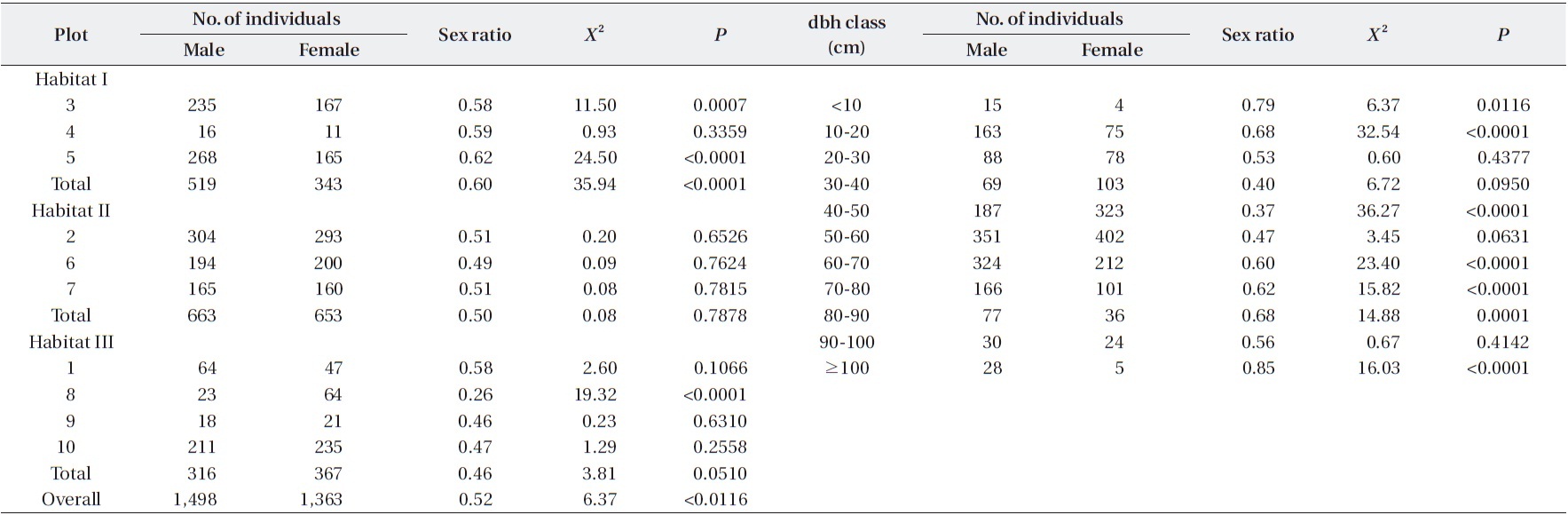 Numbers and sex ratios of male and female trees among plots and dbh classes of Torreya nucifera trees in Jeju Island