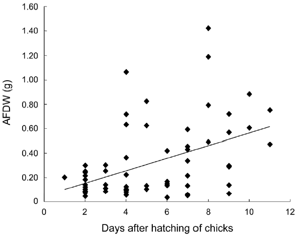 Relationships between ash-fee dry weight (AFDW) (g) per a bolus in 1999 and the age of chicks.