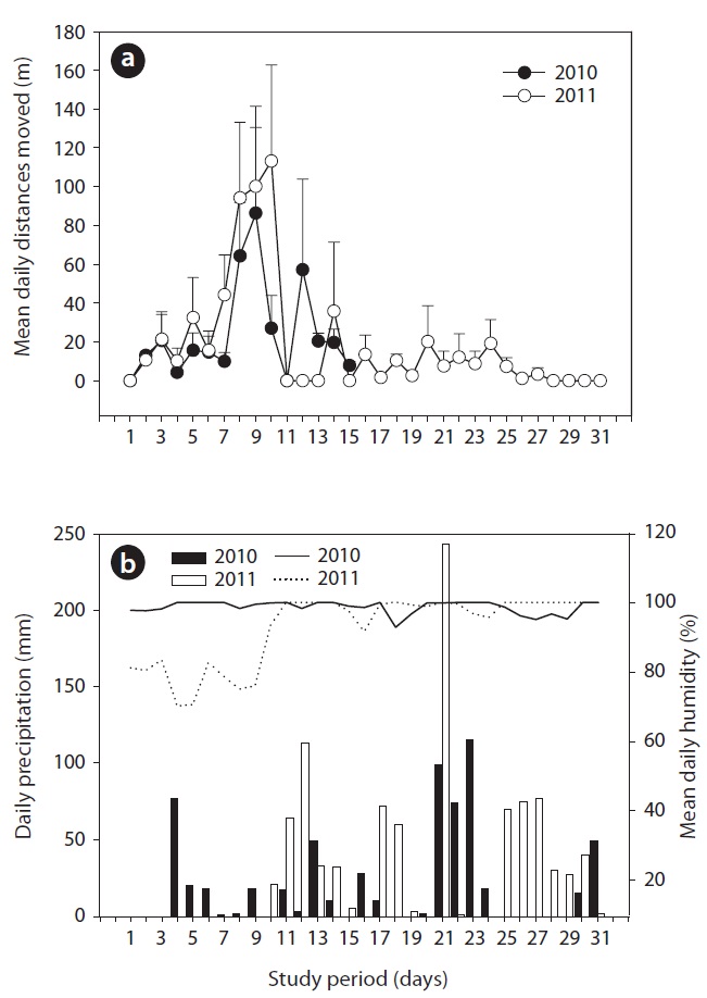The daily movement patterns of captive-bred Amur ratsnake (Elaphe schrenckii) juveniles released into the natural habitat in 2010 (N = 5) and 2011 (N = 6) (a) and changes in mean daily humidity (line) and daily precipitation (bar b).