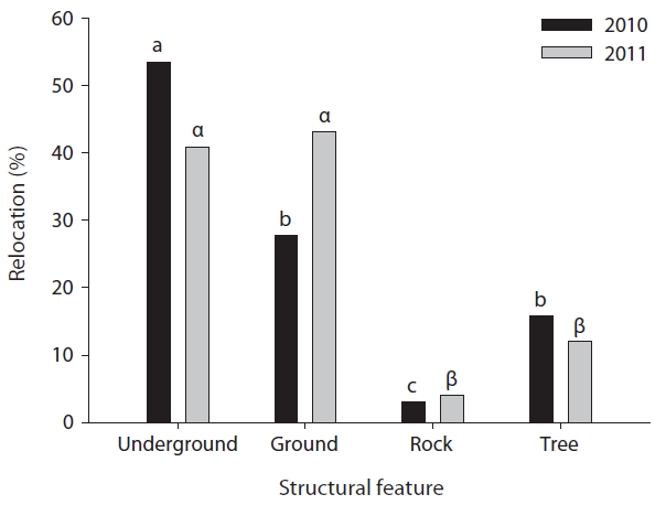The structural features where captive-bred Amur ratsnake (Elaphe schrenckii) juveniles were confirmed in the natural habitat in Chiaksan National Park in 2010 and 2011. Different characters on the bars indicate statistically significant differences between groups (P < 0.009).