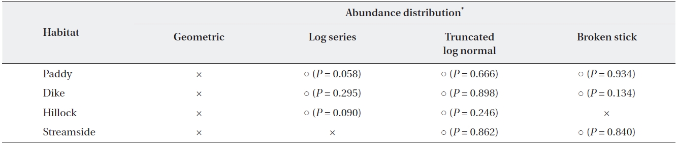 Analysis of abundance distribution of the four habitat types at three sites