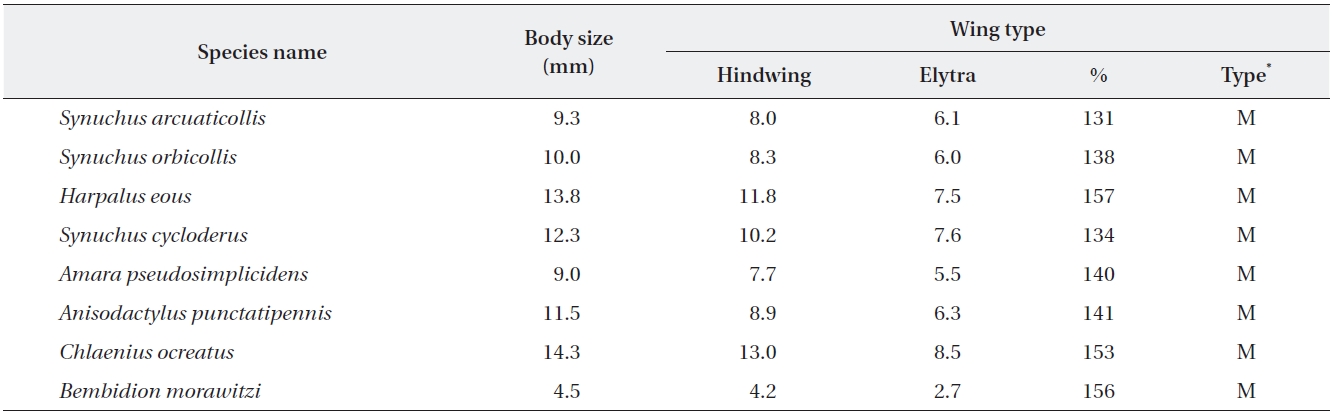 Body sizes and wing types of the proposed bioindicator species in four habitat types