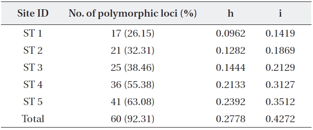 Five stand estimates number of samples number of polymor-phic loci and percentage Nei’s (1973) gene diversity (= h) Shannon index (= i)