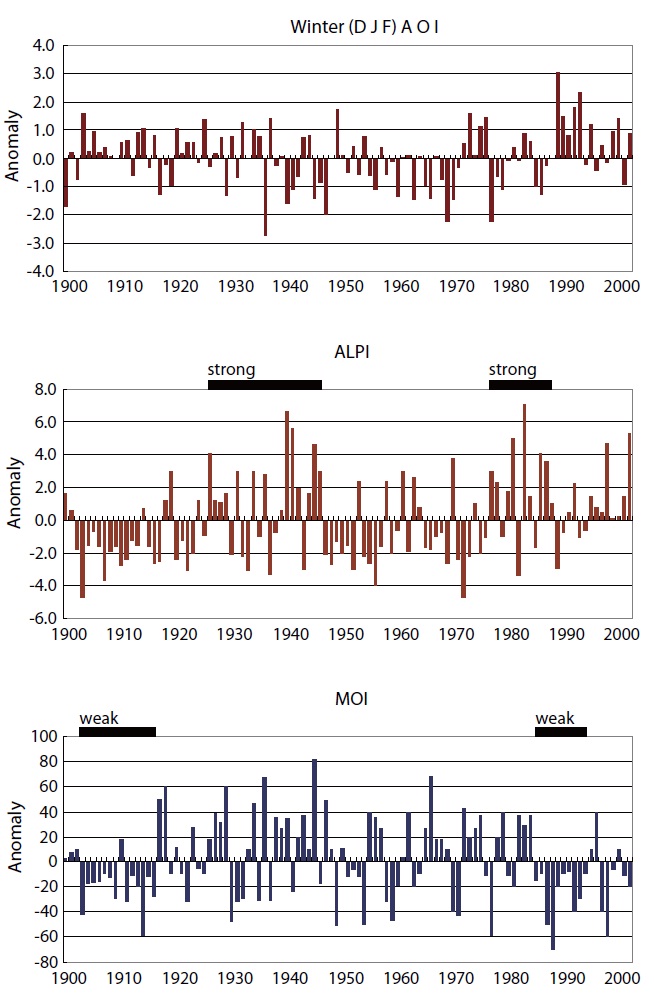 The Arctic Oscillation Index (AOI) Aleutian Low Pressure Index (ALPI) and Monsoon Index (MOI) 1900-2002. The strong ALPI in the 1930s and 1980s and weaker winter MOI in the 1900s and 1990s are marked by black bars (Gong et al. 2008).