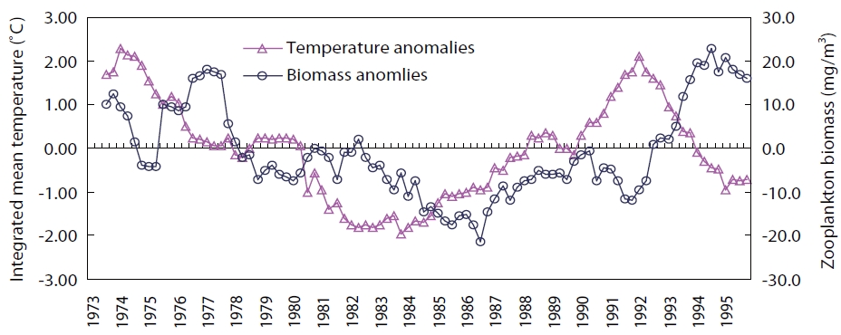 Anomalies of the integrated mean temperature (triangle) from the surface to the 150-m layer and the zooplankton biomass (open circle) along the PM line (36˚ N 136˚ E-44˚ N 132˚ E) in the East Sea (Japan Sea) 1973-1998 (Minami et al. 1999).