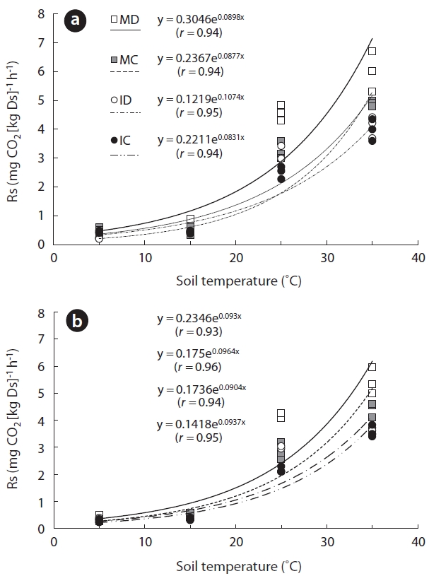 Exponential functions derived from relationships between soil respiration rate (Rs) and soil temperature at 0-5 cm (a) and 5-10 cm (b) depths in different forest types in Korea. All correlation coefficients indicated significant relationships at P < 0.001. MD mature deciduous; MC mature coniferous; ID immature deciduous; IC immature coniferous.
