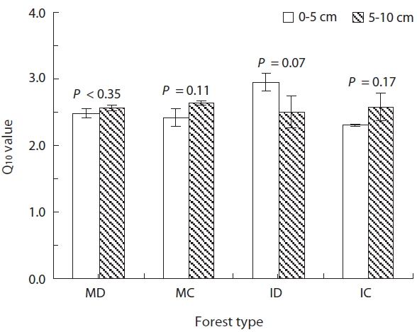 Q10 calculated from the soil respiration rates in soil from various forest types (N = 3). MD mature deciduous; MC mature coniferous; ID immature deciduous; IC immature coniferous.