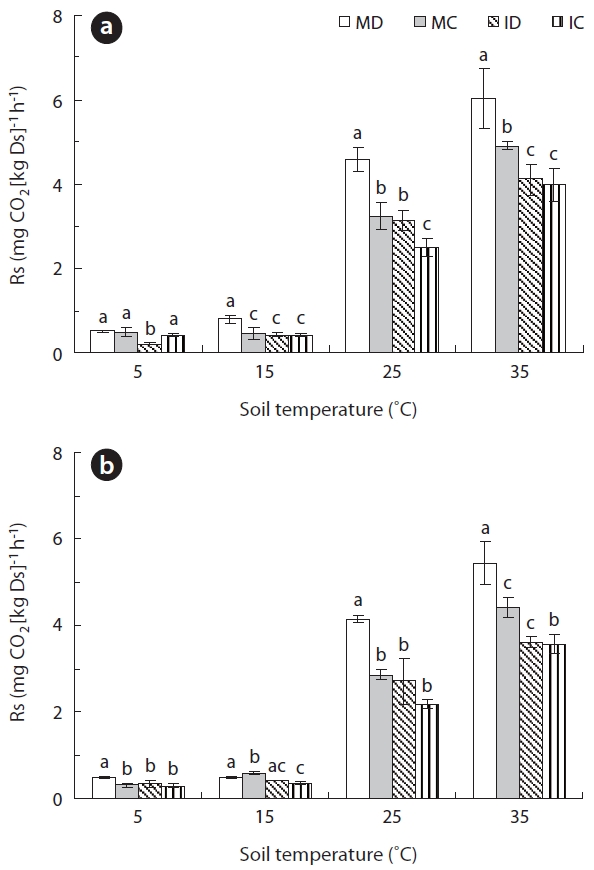 Soil respiration rate (Rs) of soils from 0-5 cm (a) and 5-10 cm (b) depths in each of 4 forest types at temperatures between 5 and 35℃. Different superscript letters within each figure indicate significant differences at P < 0.05 (Tukey’s test). MD mature deciduous forest; MC mature coniferous forest; IC immature coniferous forest; ID immature deciduous forest.