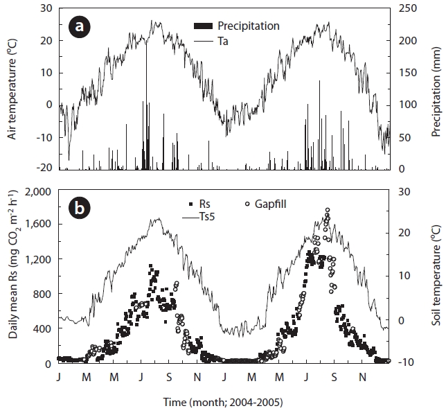 Seasonal changes and relationships observed during the 2004-2005 study period in a Gwangneung temperate-deciduous forest Korea include (a) air temperature (Ta; solid line) and precipitation (vertical bar) (b) soil respiration rate (Rs; black quadrangles gap filled Rs; white circles) and soil temperature (Ts5; solid line) at 5 cm depth. Air temperature was collected at 0.3 m above the soil surface. Gaps were filled with values calculated from an exponential function derived from the relationship between annually measured Rs and soil temperature at a 5 cm depth (Ts5) for each year.