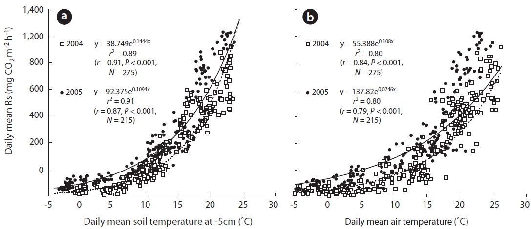 Exponential relationships between (a) soil temperature (-5 cm) (b) air temperature and soil respiration rate (Rs) in 2004 (white quadrangles) and 2005 (black circles). Datasets used only measured Rs and soil temperature values.