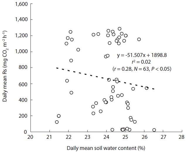 Relationship between daily mean soil respiration (Rs) and soil water content at a 0-30 cm depth during the summer season in 2005. Mean soil water content was 24.1% during this season.