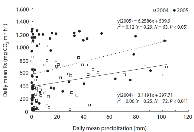 Relationship between daily mean soil respiration rate (Rs) and precipitation in 2005. Data were selected only for precipitation levels > 0.1 mm.