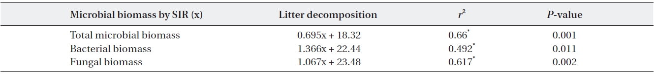 The relationships between litter decomposition and three microbial biomass parameters present on the decaying leaf litter from the different simulated acid rain pH treatments taken at 23℃ and at constant humidity