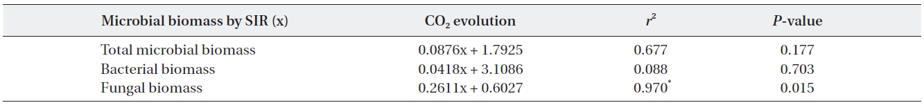 The relationships between microbial biomass and CO2 evolution from the decaying litter from the different simulated acid rain pH treatments taken at 23℃ and at constant humidity