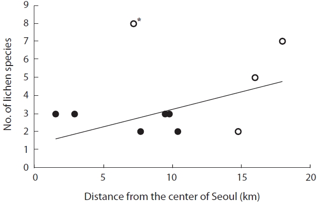 Relationship between the number of lichen species found at each site and its distance from the center of Seoul (r = 0.34, P = 0.3402). A regression line was drawn to indicate the linear trend upon deleting a single outlier site with an asterisk (Bukhansan). ●, inner city green; ○, outer city green.