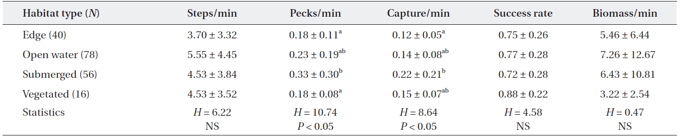 Feeding efficiency of adult grey herons by microhabitat type