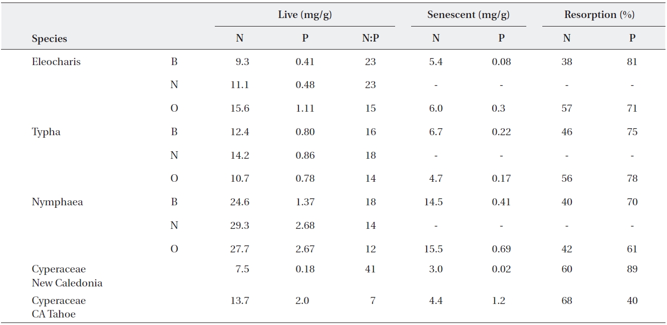 Examples of live and senescent tissue nutrients, and resorption efficiency in macrophytes from several regions