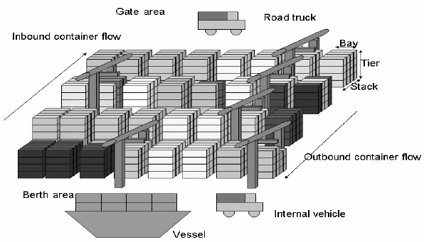 Container flows in container terminals.
