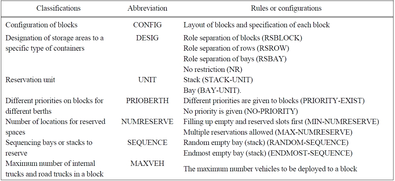 Configurations and rules to be compared