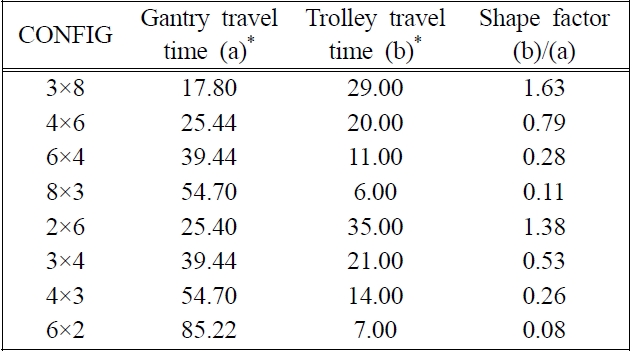 Longest gantry and trolley travel time of RMGC in a block