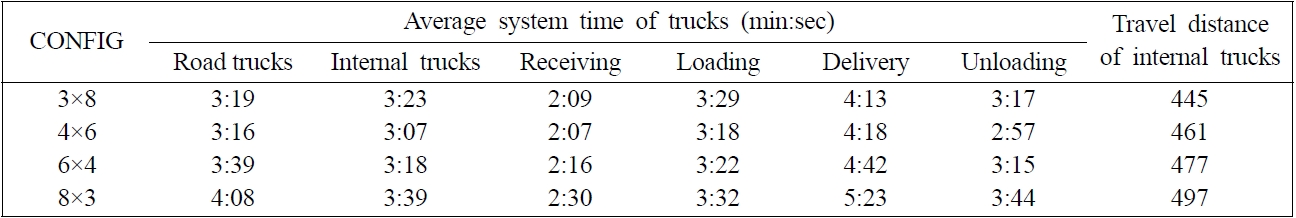 Average system time and travel distance for different CONFIG parameters in layouts with 24 blocks