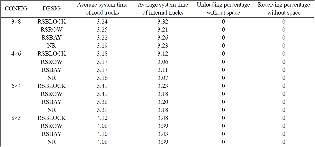 Average system time and travel distance for different DESIG parameters of CONFIG with 24 blocks