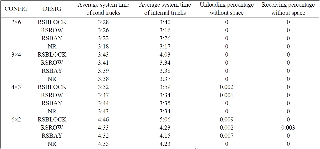 Average system time and travel distance for different DESIG parameters of CONFIG with 12 blocks