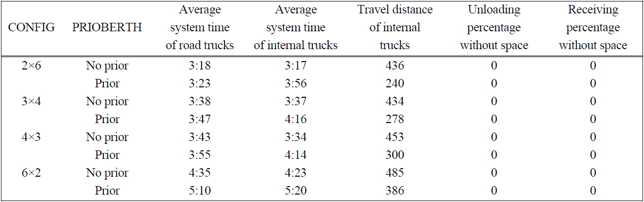Average system time and travel distance for different PRIOBERTH parameters for CONFIG with 12 blocks