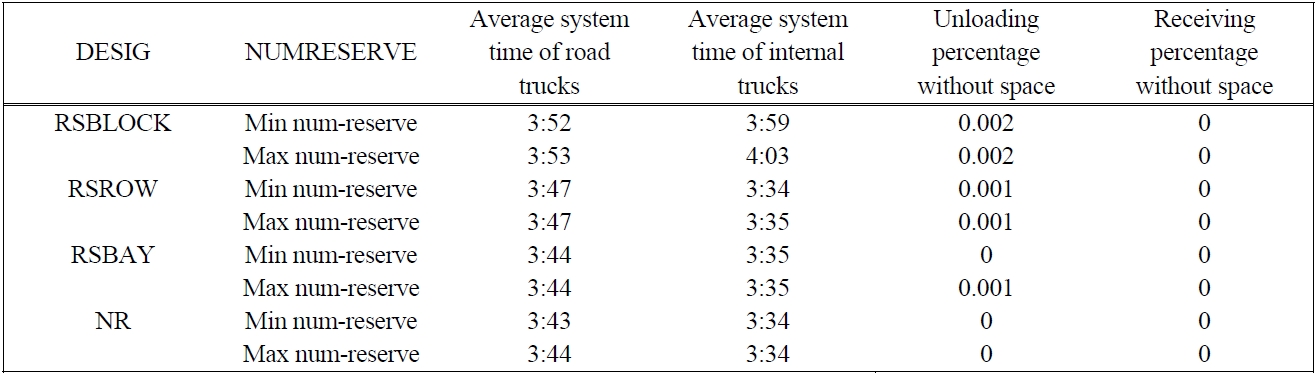 Average system time and travel distance for different NUMRESERVE parameters for DESIG with 12 blocks (4×3)