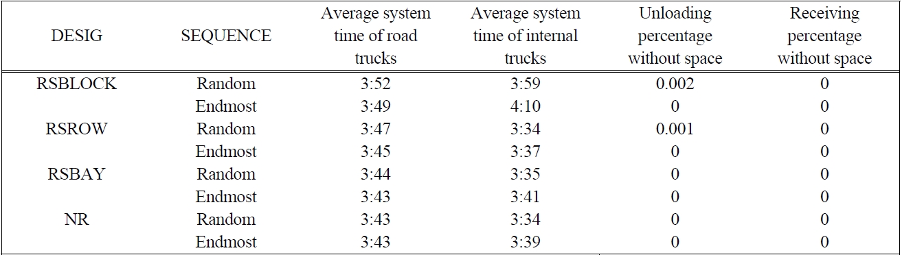 Average system time and travel distance for different SEQUENCE parameters for DESIG with 12 blocks (4×3)