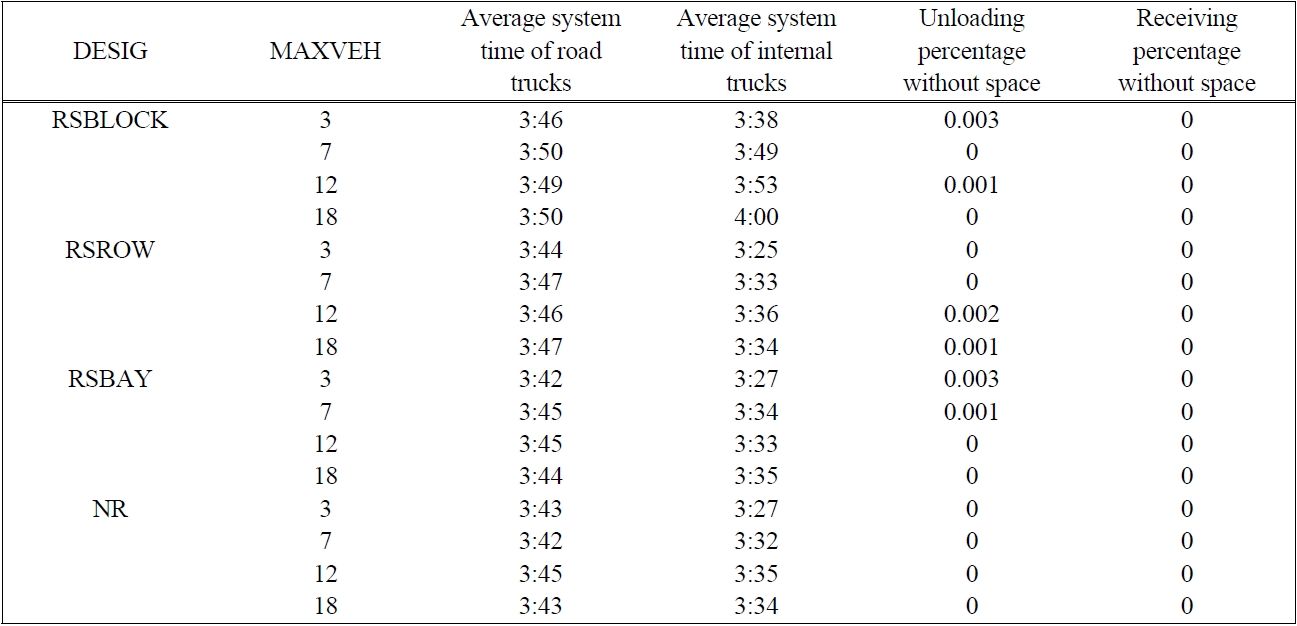 Average system time and travel distance for different MAXVEH parameters for DESIG with 12 blocks (4×3)