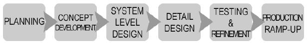 Typical steps in a new product design and development (NPD) project.
