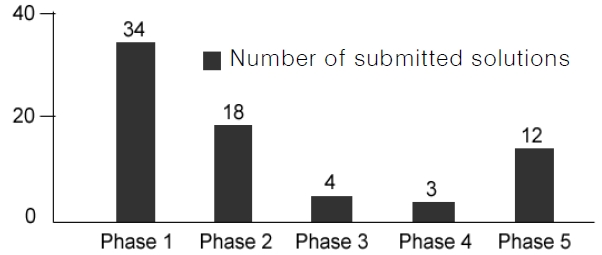 Representation of recorded data in terms of number of submissions in new product design and development (NPD)11 contest.