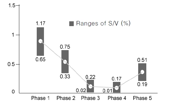 Representation of the ranges of the S/V ratios for new product design and development phases. V: number of views of contest webpage, S: number of submitted solutions.