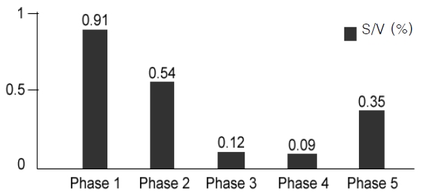 Variation of S/V ratio over phases. V: number of views of contest webpage, S: number of submitted solutions.