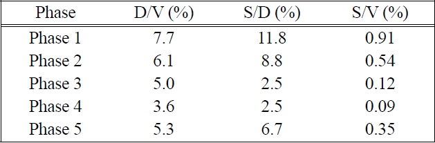 Calculated results of ratios of D/V, S/D, S/V for phases