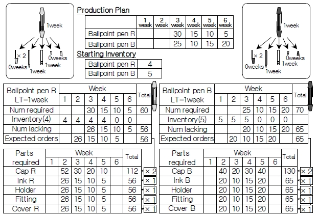 Material requirements planning calculation sheet.
