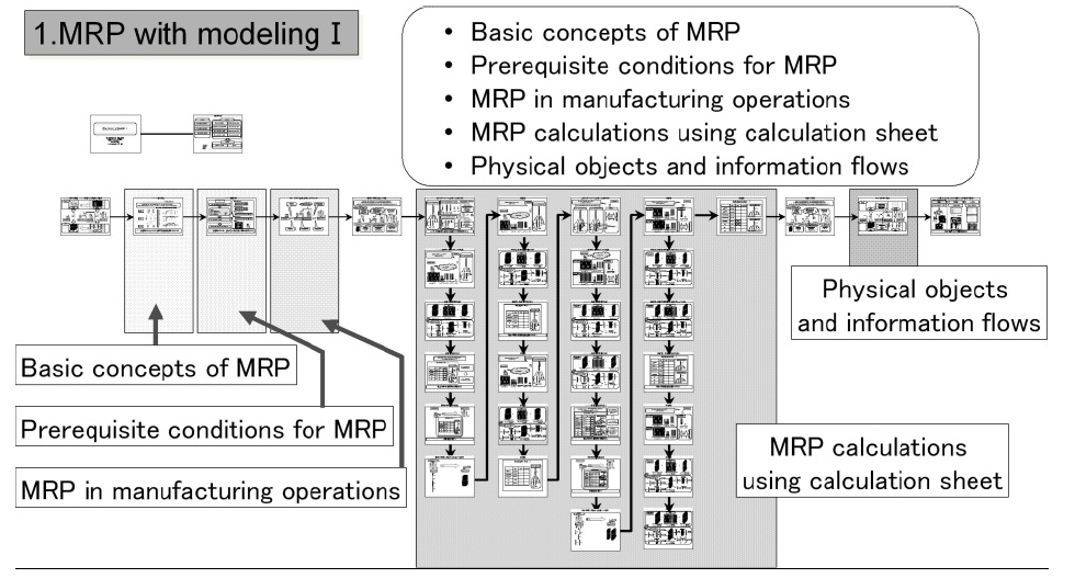 Overall organizational chart of lecture materials for 1st lecture. MRP: material requirements planning.