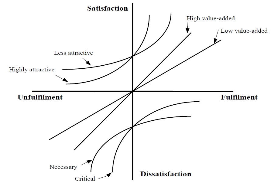 Refined Kano model of quality attributes.