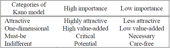 Categories of quality attributes in refined Kano model