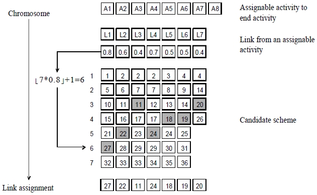 Random key representation encoding method.