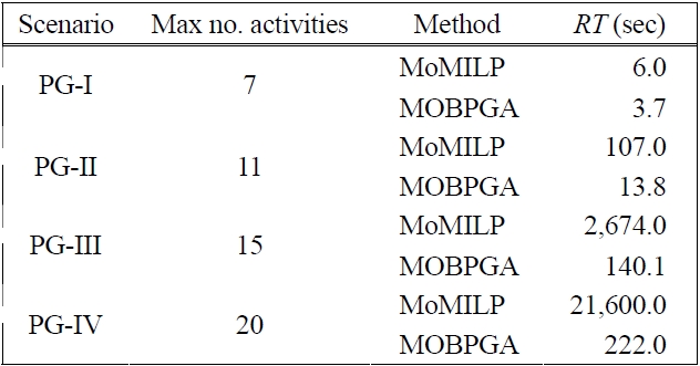 Performance evaluations of three scenarios using MoMILP and MOBPGA